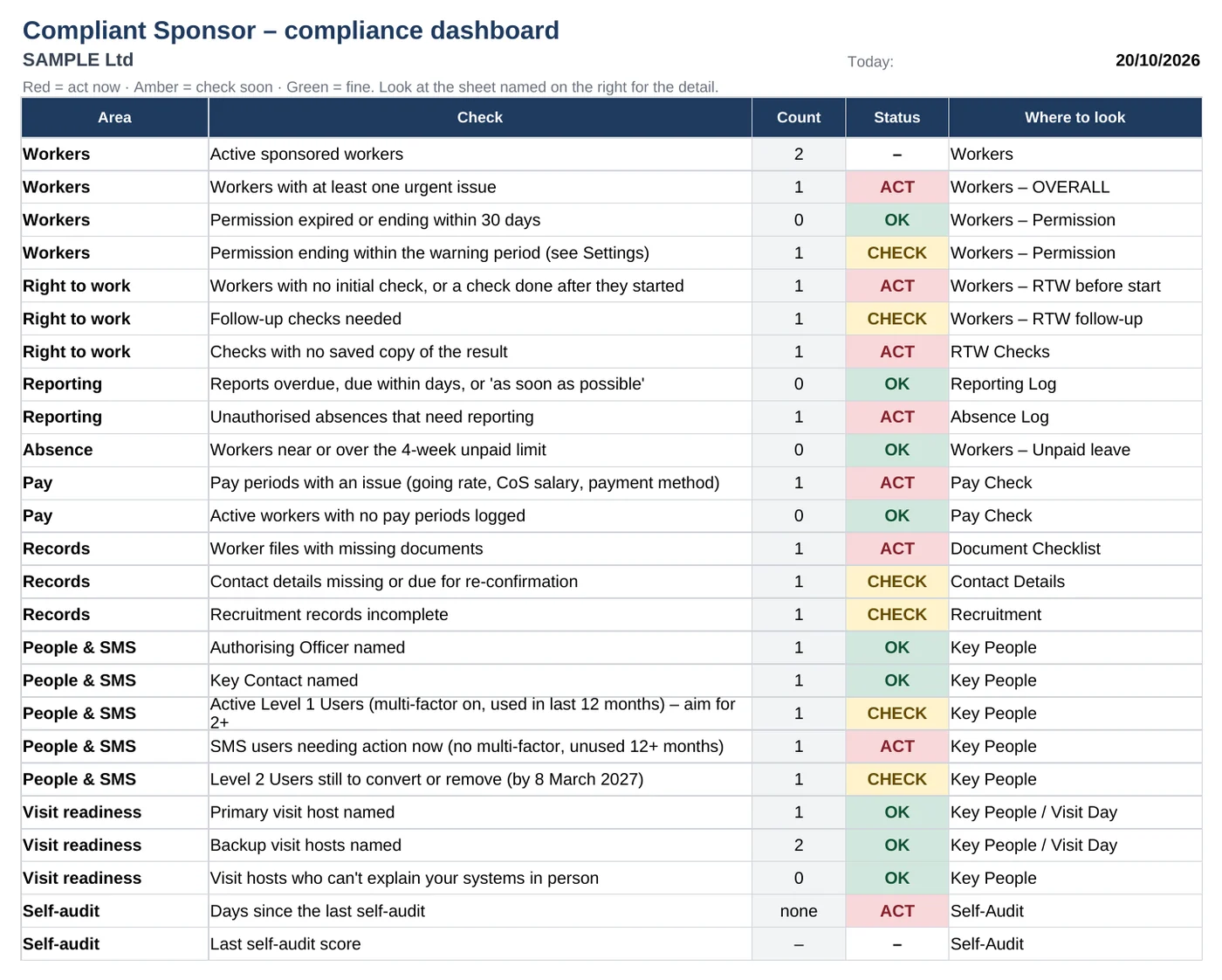 The workbook dashboard: a list of checks such as right to work checks done after the start date, reports overdue and SMS users without multi-factor log-in, each with a count and a red, amber or green status.
